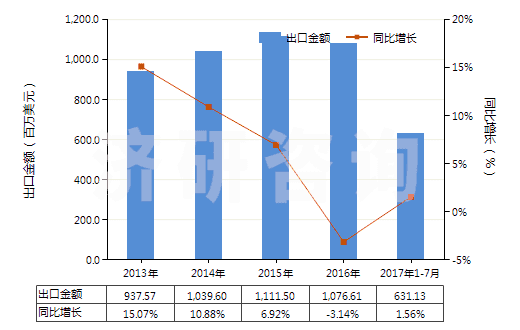 2013-2017年7月中國其他塑料制的袋及包(供運(yùn)輸或包裝貨物用的)(HS39232900)出口總額及增速統(tǒng)計